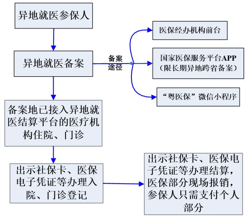 东莞异地就医医保报销流程- 东莞本地宝