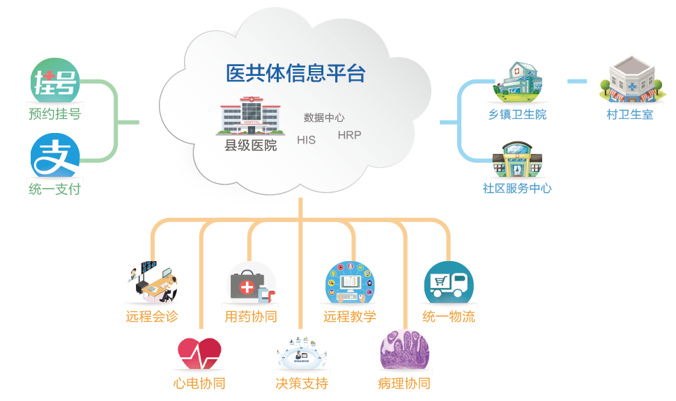 解决方案 - 区域健康医疗大数据&互联互通 - 锐软科技