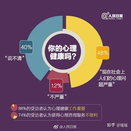 国内首部《心理健康蓝皮书》发布：约有11%~15%的人心理健康状况较差 在线公益心理咨询 - 知乎