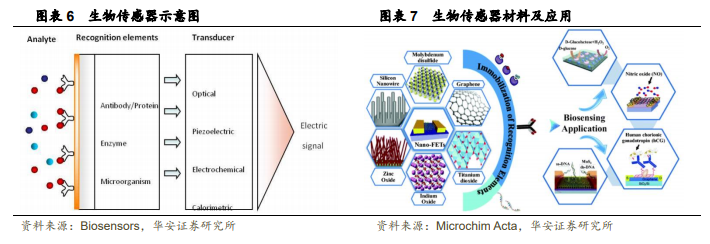 生物传感器由哪几部分组成？有哪几种？应用介绍-三个皮匠报告